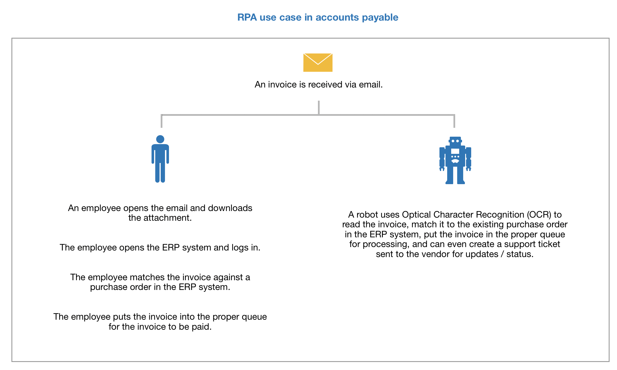 RPA use case in accounts payable