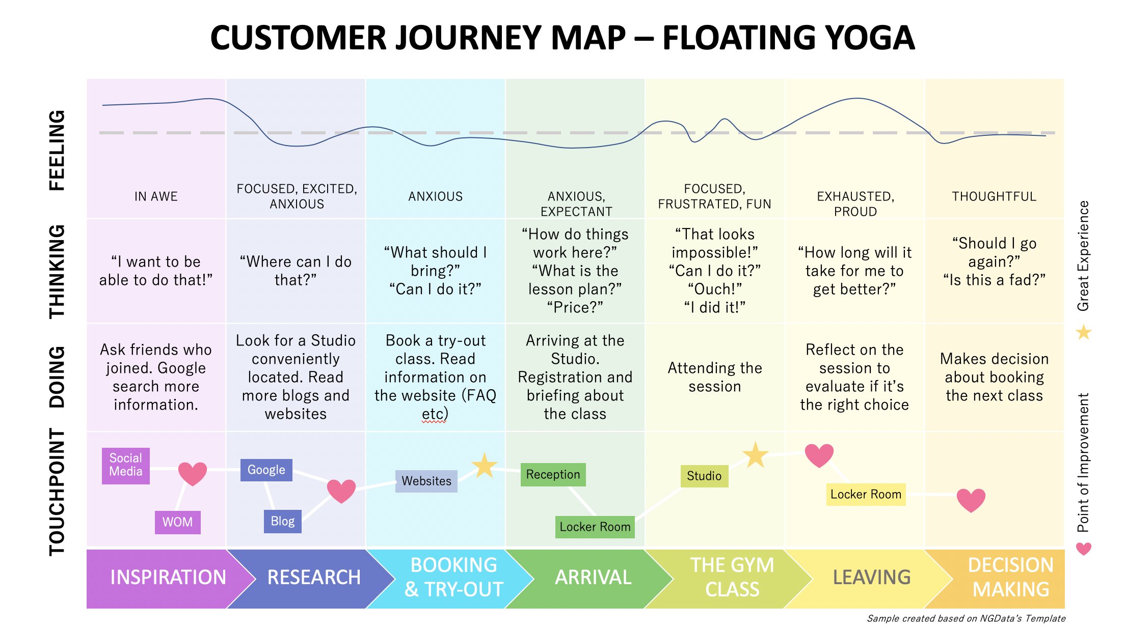 User Journey Map - Floating Yoga