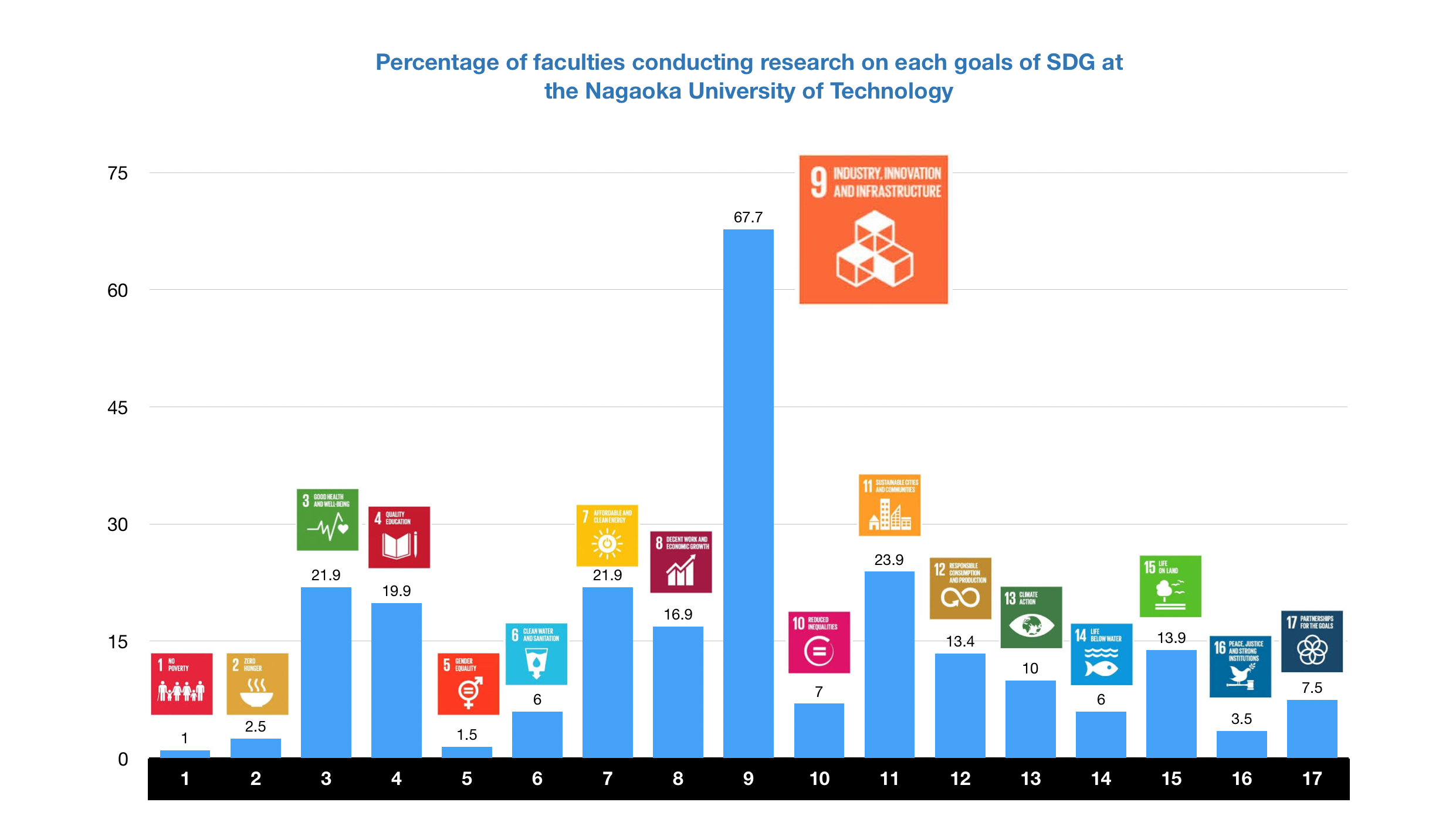 NUT SDG-Related Researches