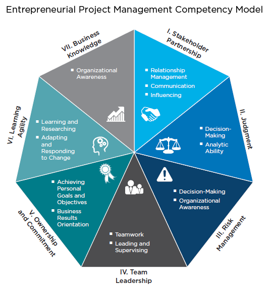 Project Management Competency Model
