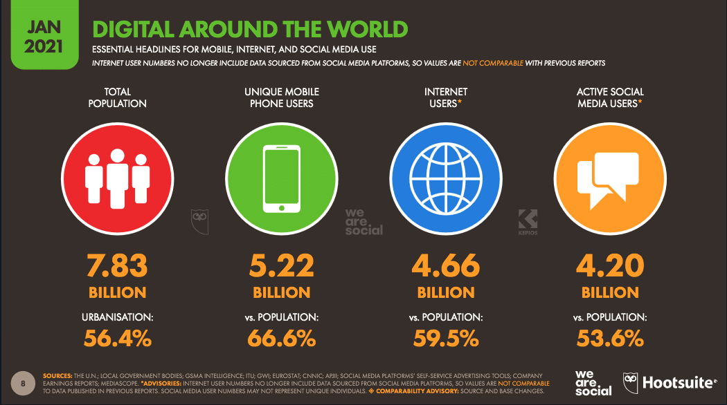 Social Listening Digital Usage Around the World
